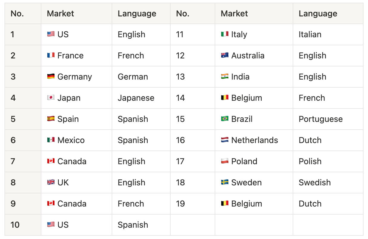 Supported Markets and Languages